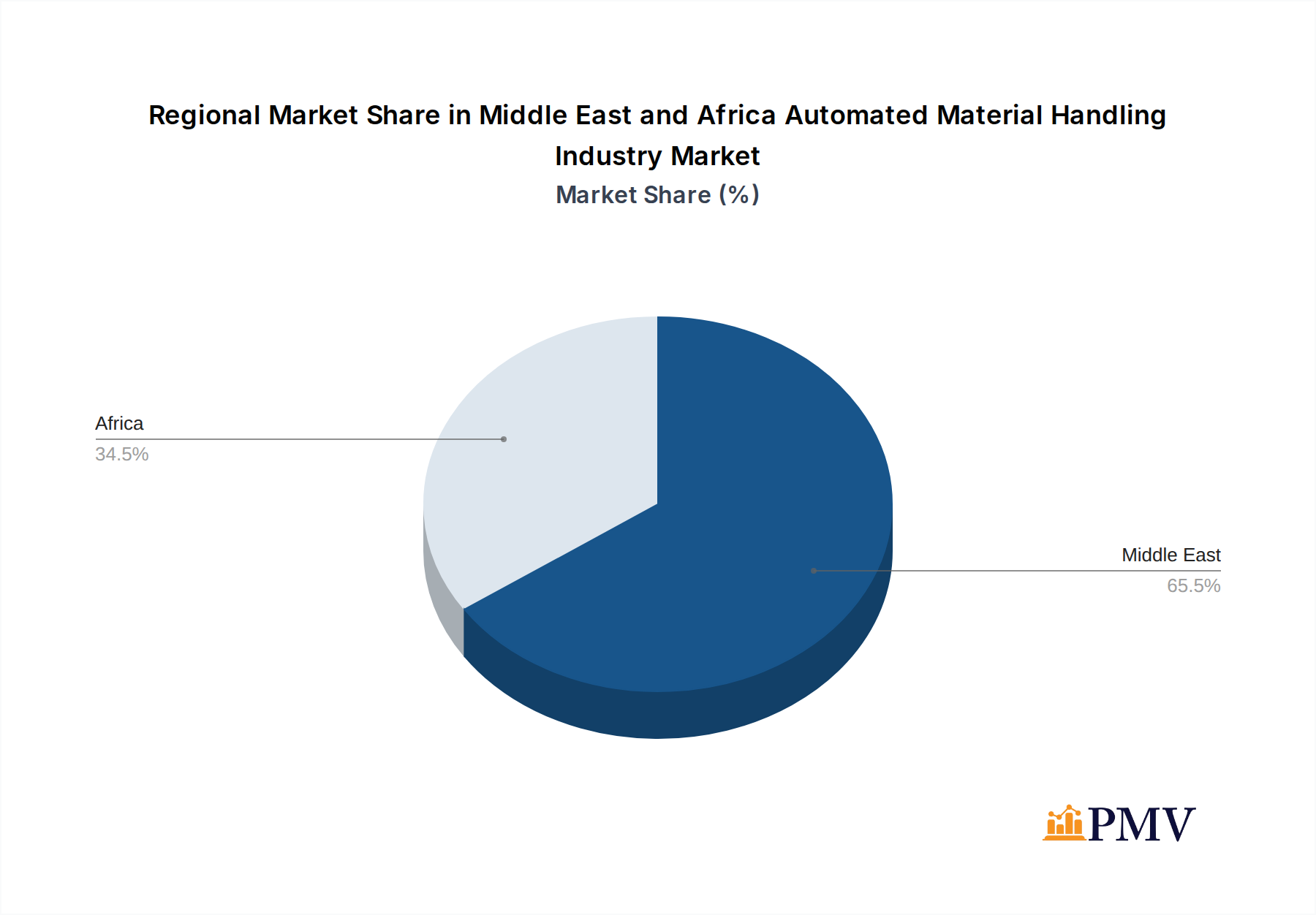 Middle East and Africa Automated Material Handling Industry Market Share by Region - Global Geographic Distribution