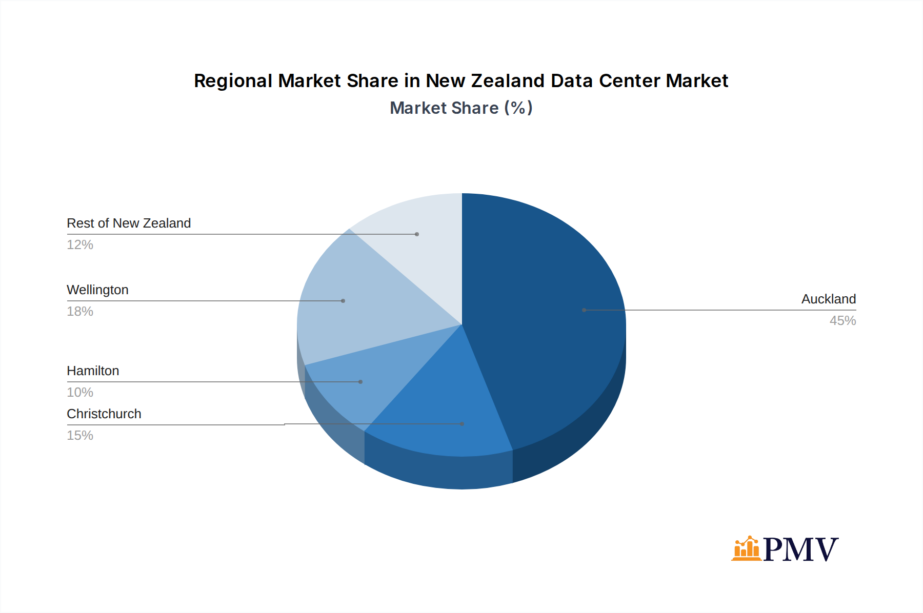 New Zealand Data Center Market Market Share by Region - Global Geographic Distribution