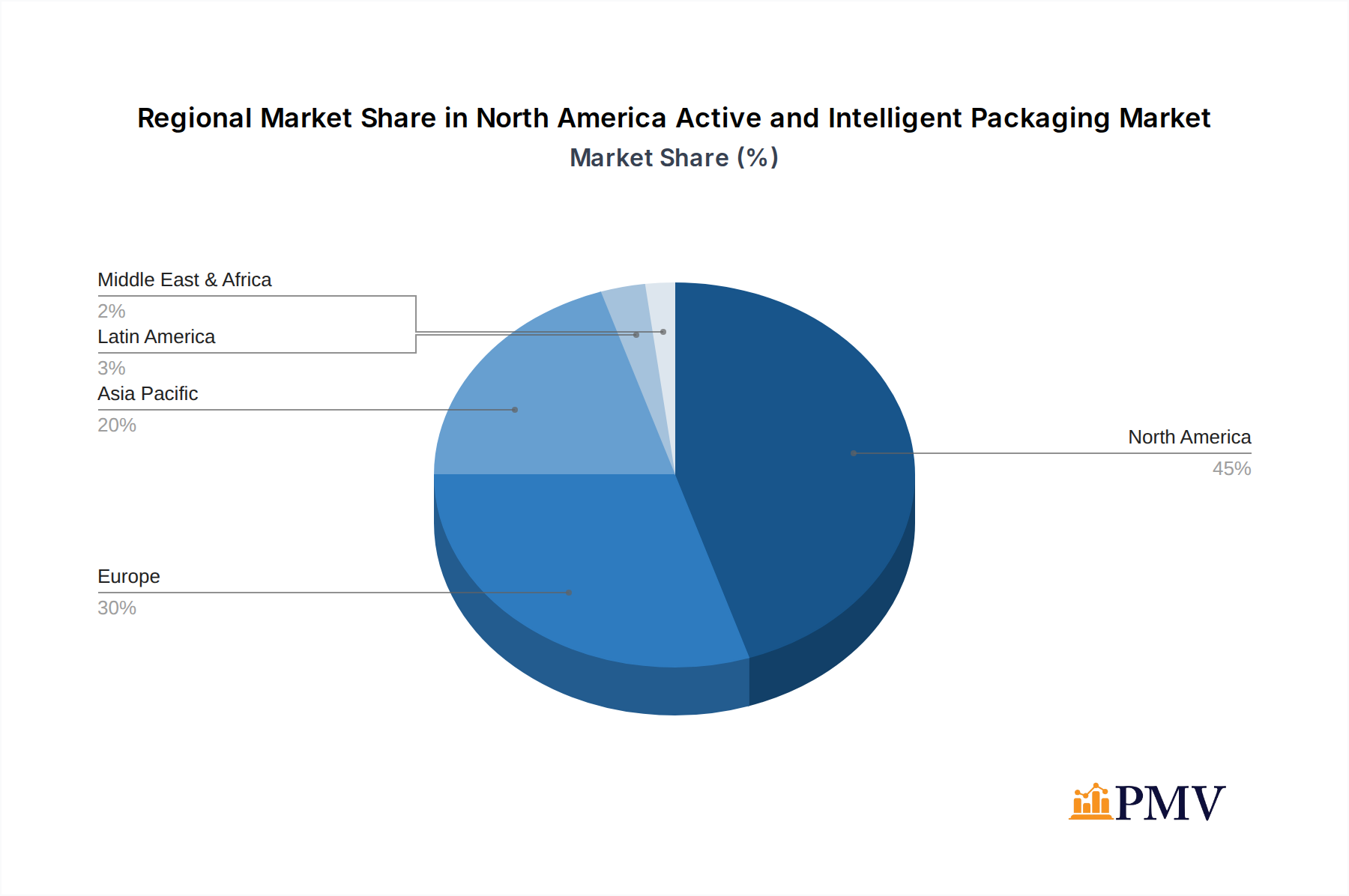North America Active and Intelligent Packaging Market Market Share by Region - Global Geographic Distribution
