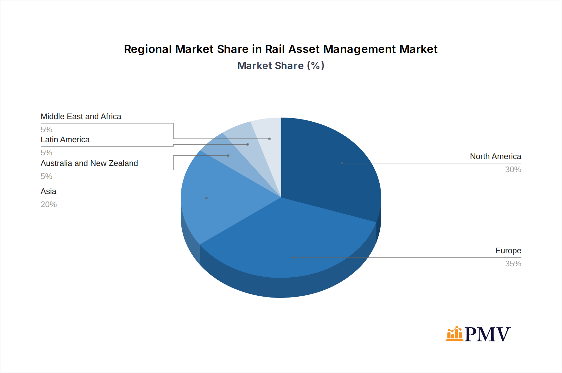 Rail Asset Management Market Market Share by Region - Global Geographic Distribution