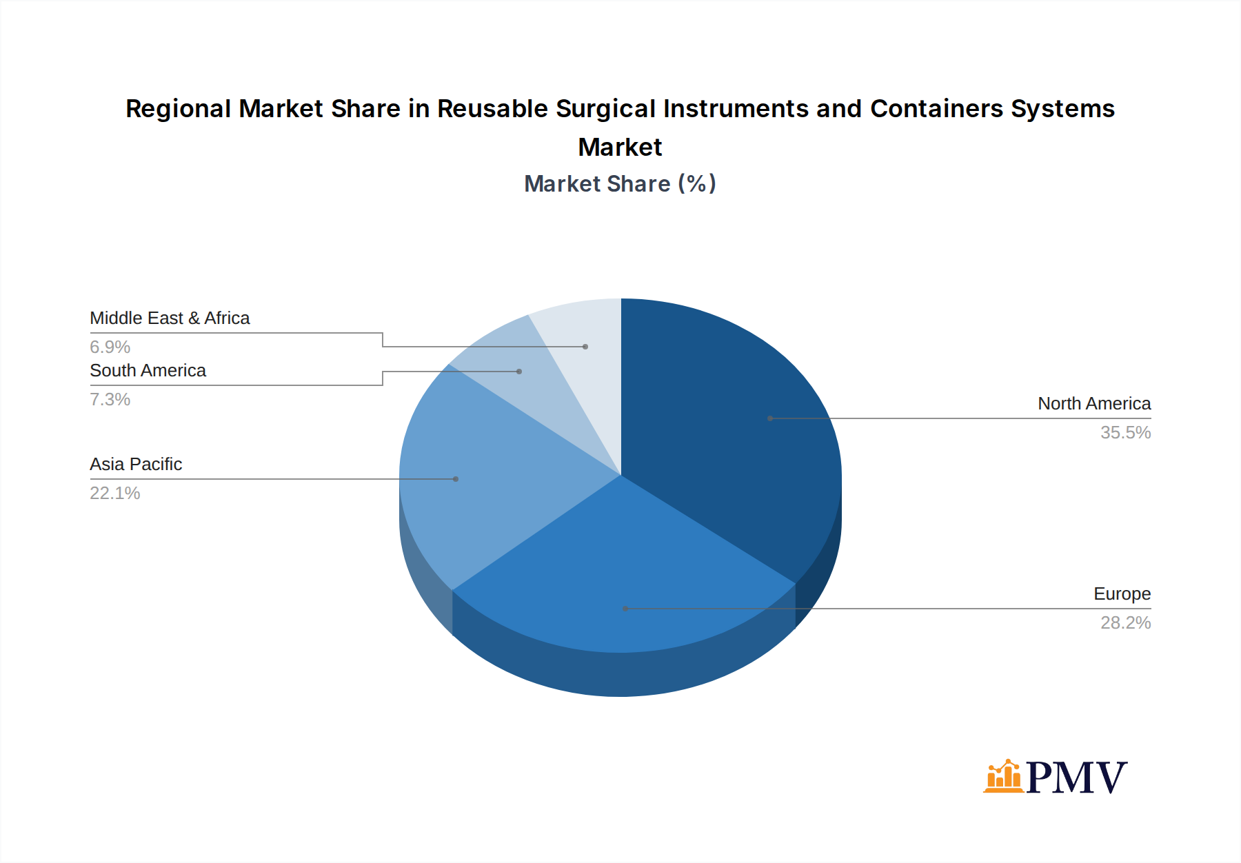 Reusable Surgical Instruments and Containers Systems Market Share by Region - Global Geographic Distribution