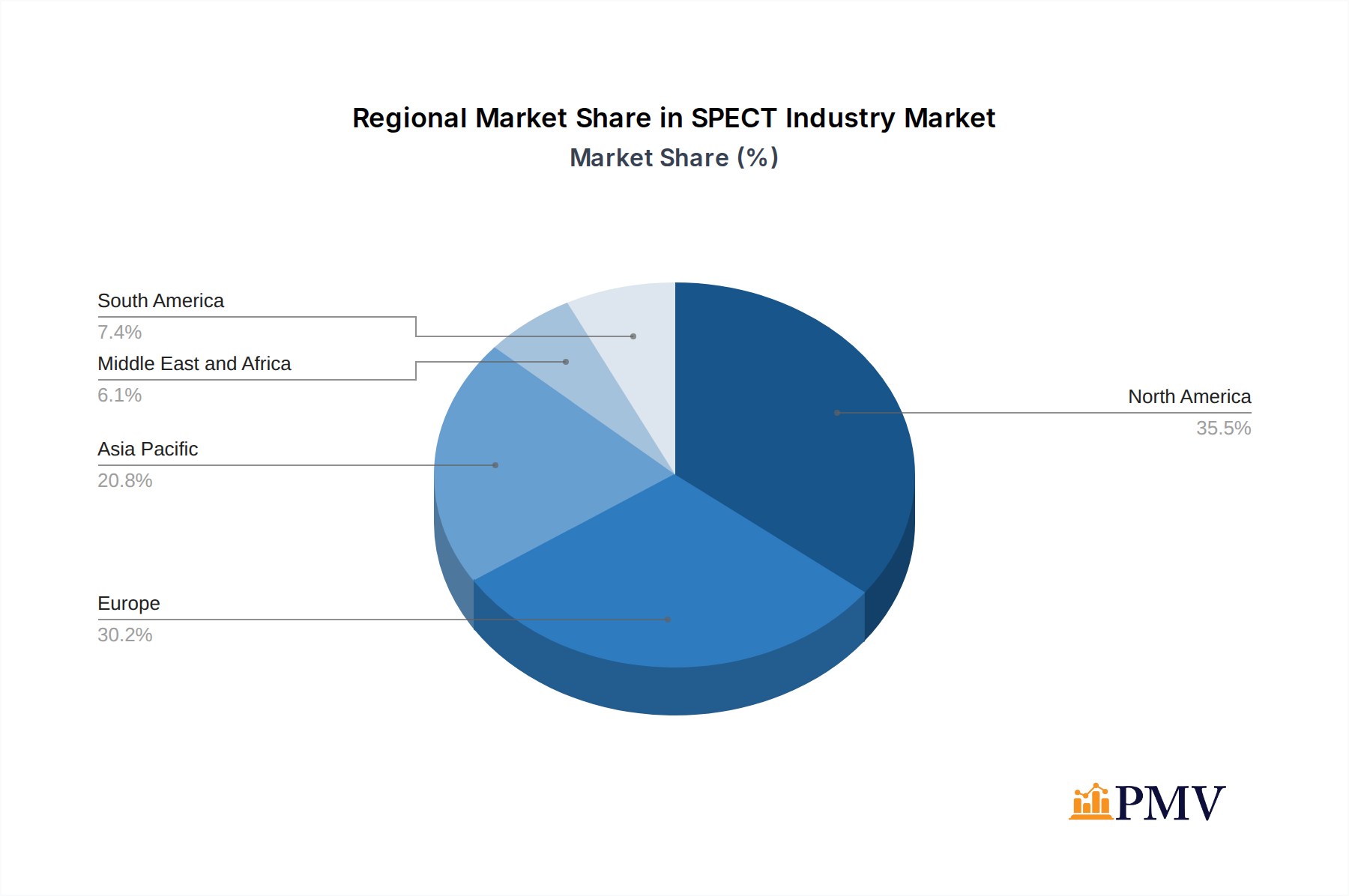 SPECT Industry Market Share by Region - Global Geographic Distribution