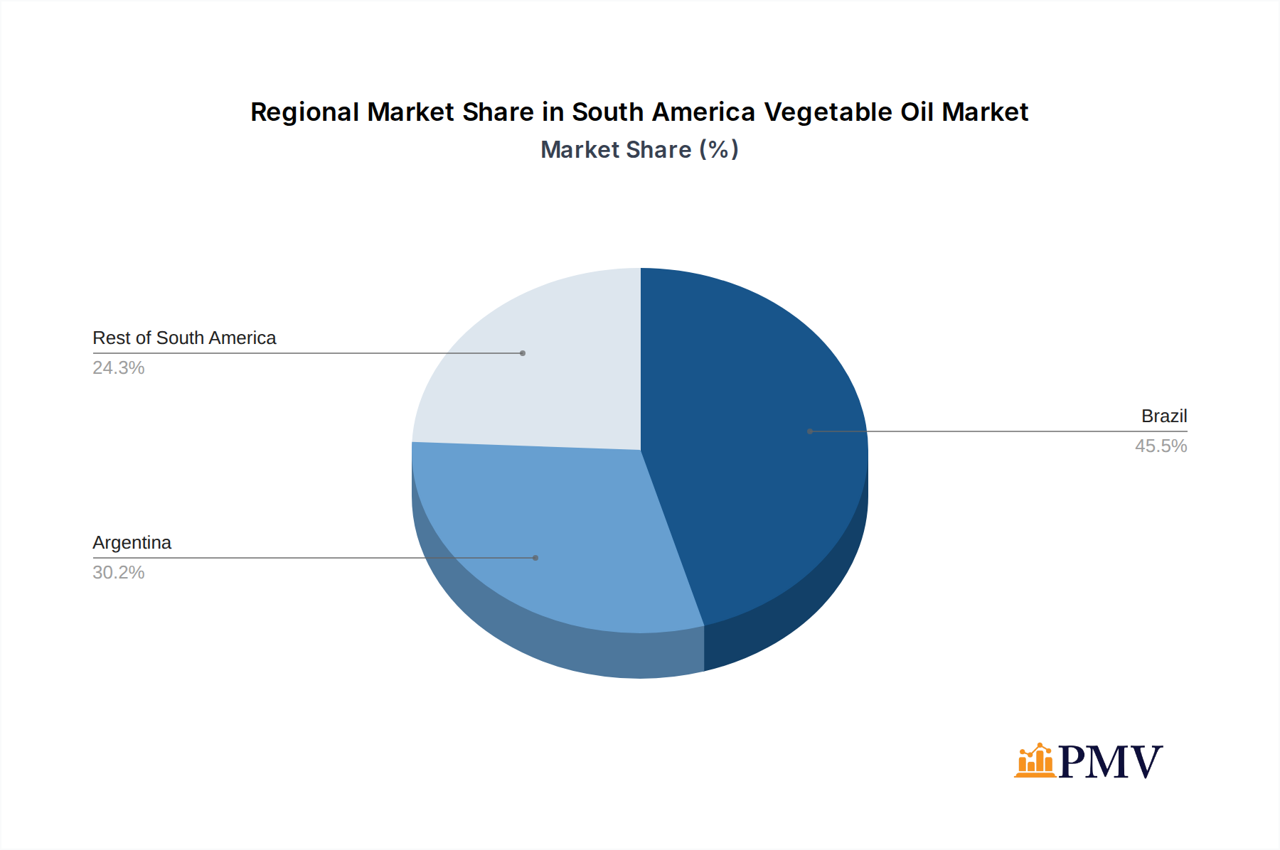 South America Vegetable Oil Market Market Share by Region - Global Geographic Distribution