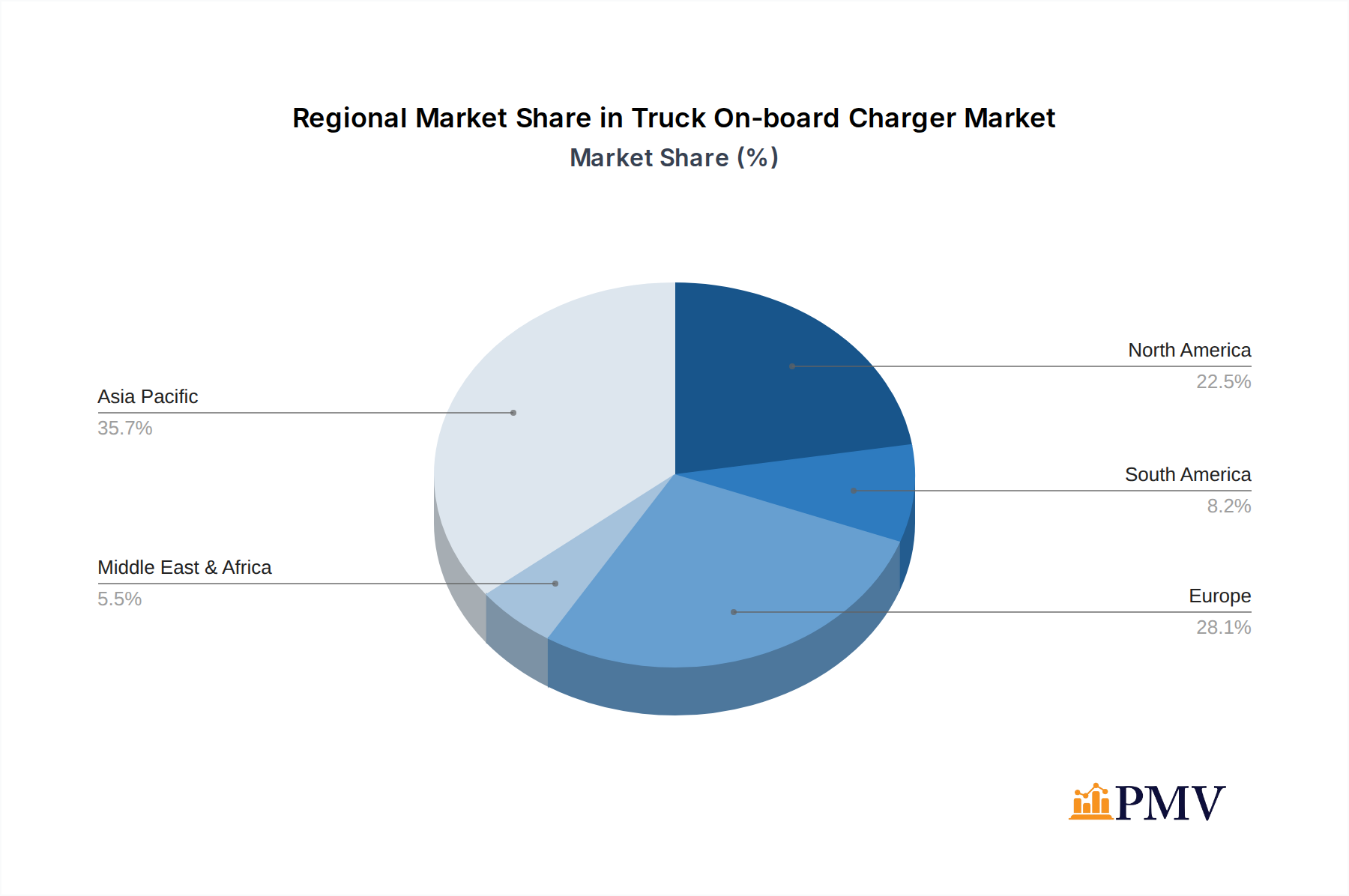 Truck On-board Charger Market Share by Region - Global Geographic Distribution
