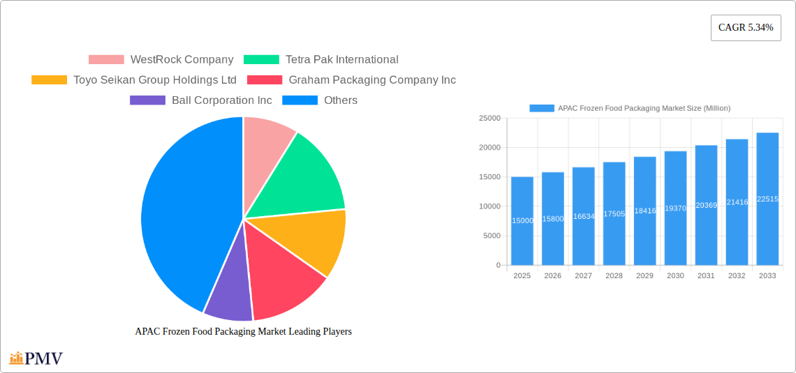 APAC Frozen Food Packaging Market Research Report - Market Overview and Key Insights