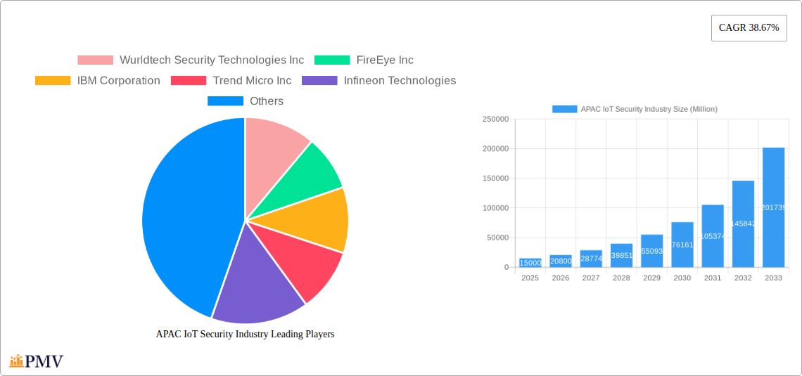 APAC IoT Security Industry Research Report - Market Overview and Key Insights