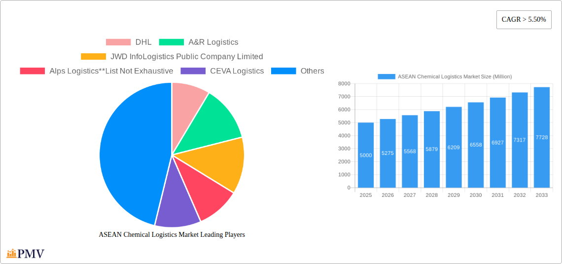ASEAN Chemical Logistics Market Research Report - Market Overview and Key Insights