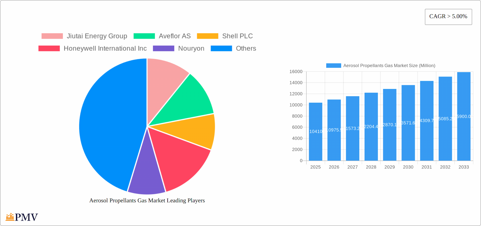 Aerosol Propellants Gas Market Research Report - Market Overview and Key Insights