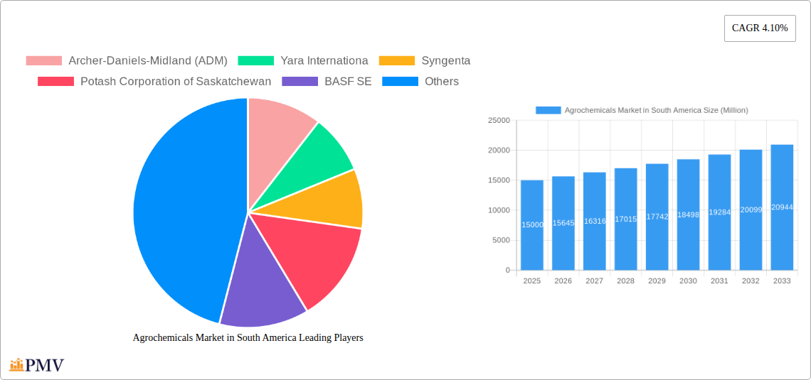 Agrochemicals Market in South America Research Report - Market Overview and Key Insights