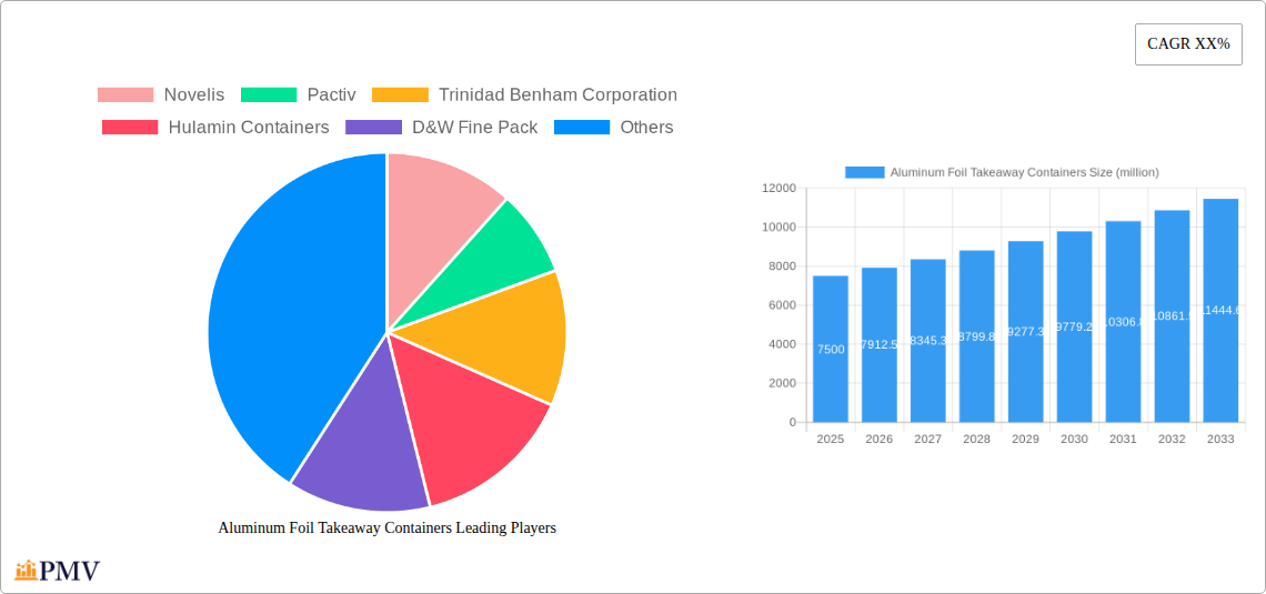 Aluminum Foil Takeaway Containers Research Report - Market Overview and Key Insights