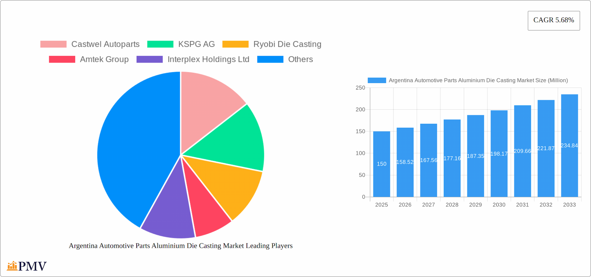 Argentina Automotive Parts Aluminium Die Casting Market Research Report - Market Overview and Key Insights