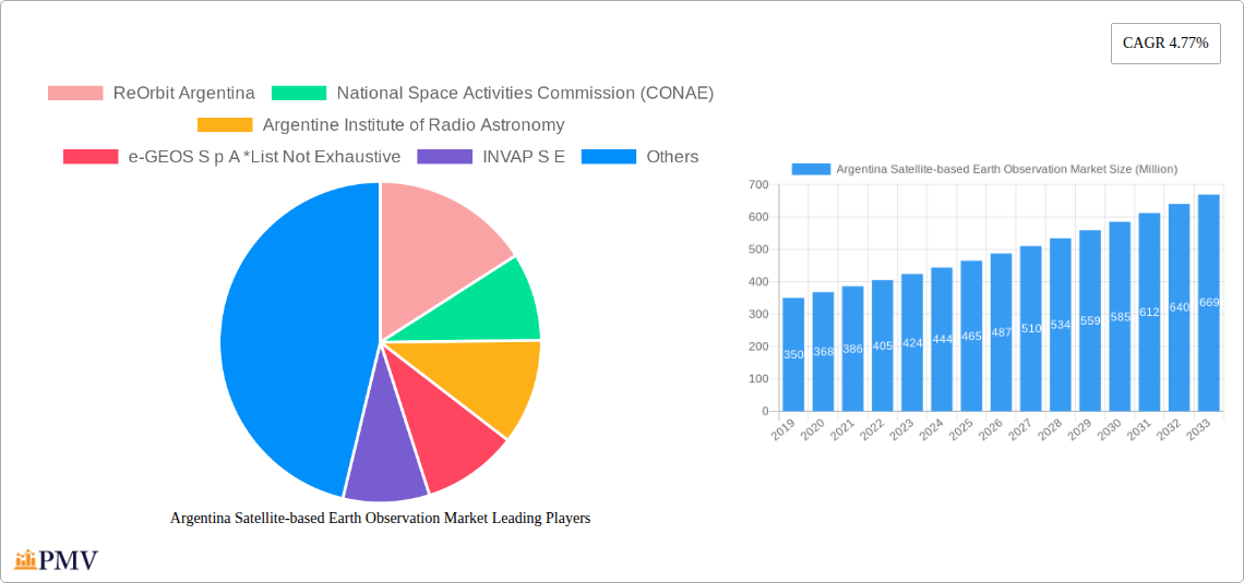Argentina Satellite-based Earth Observation Market Research Report - Market Overview and Key Insights