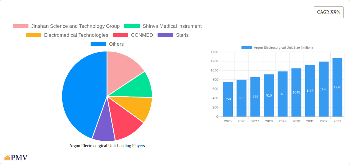 Argon Electrosurgical Unit Research Report - Market Overview and Key Insights