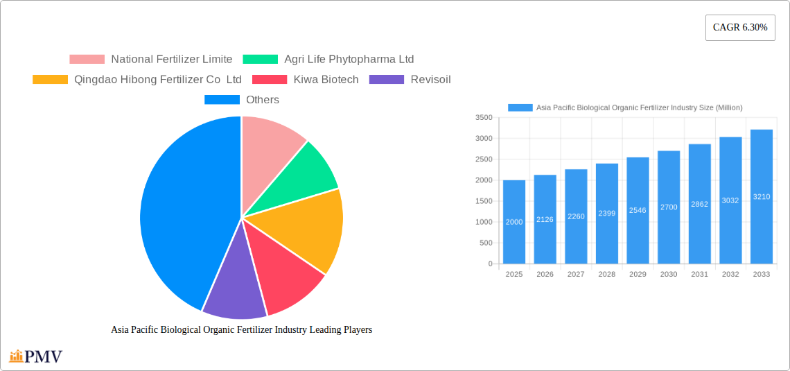Asia Pacific Biological Organic Fertilizer Industry Research Report - Market Overview and Key Insights