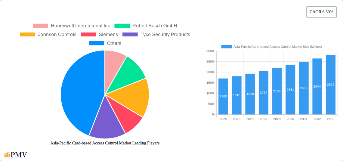 Asia-Pacific Card-based Access Control Market Research Report - Market Overview and Key Insights