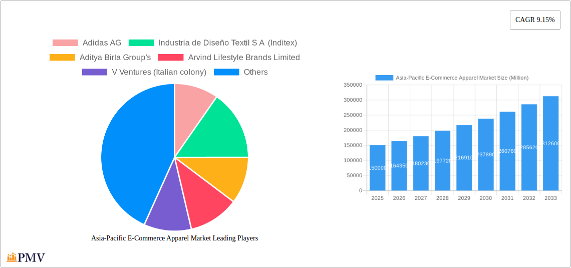 Asia-Pacific E-Commerce Apparel Market Research Report - Market Overview and Key Insights