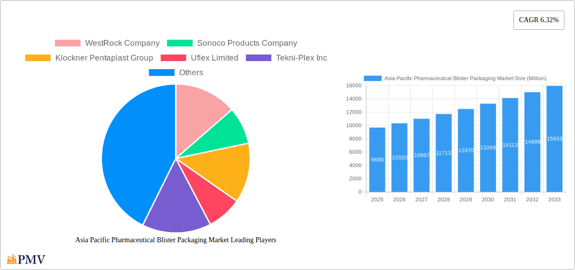 Asia Pacific Pharmaceutical Blister Packaging Market Research Report - Market Overview and Key Insights