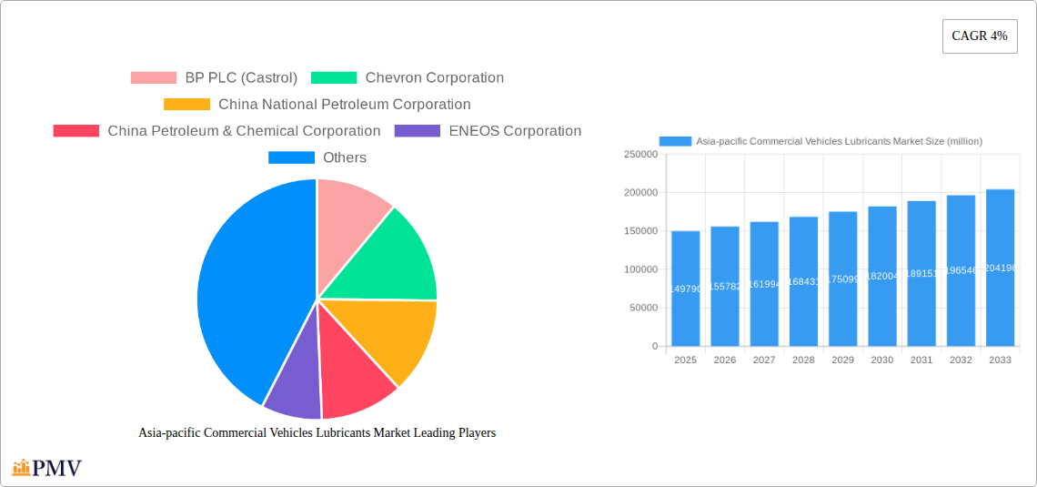 Asia-pacific Commercial Vehicles Lubricants Market Research Report - Market Overview and Key Insights