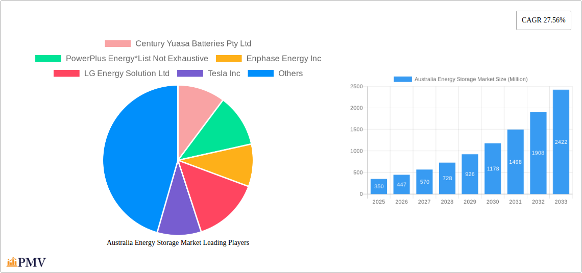 Australia Energy Storage Market Research Report - Market Overview and Key Insights
