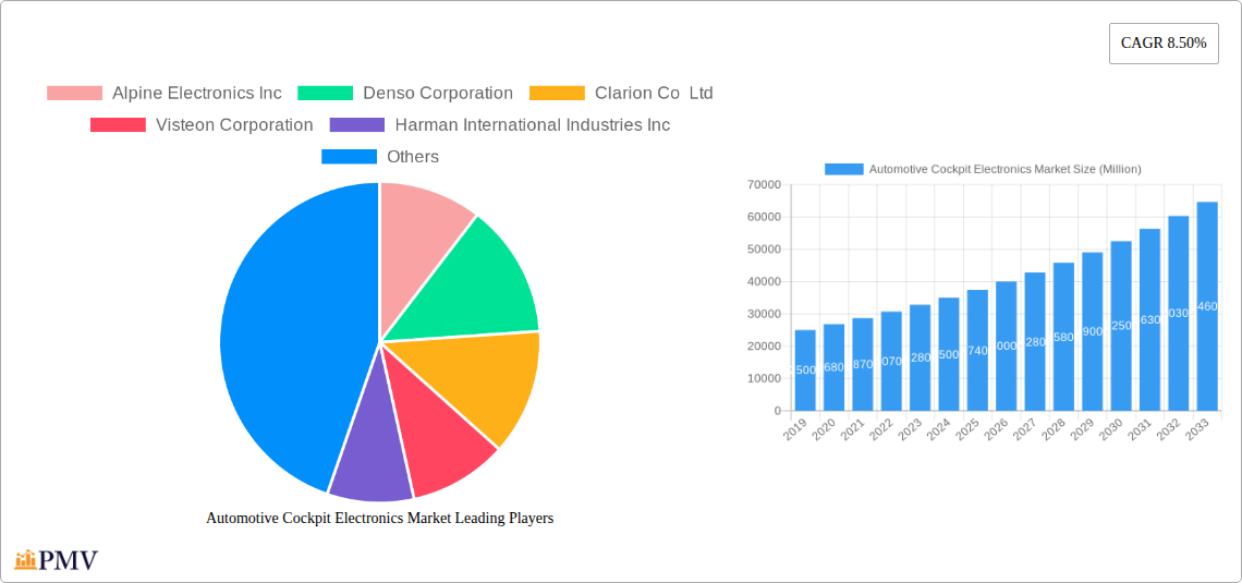 Automotive Cockpit Electronics Market Research Report - Market Overview and Key Insights