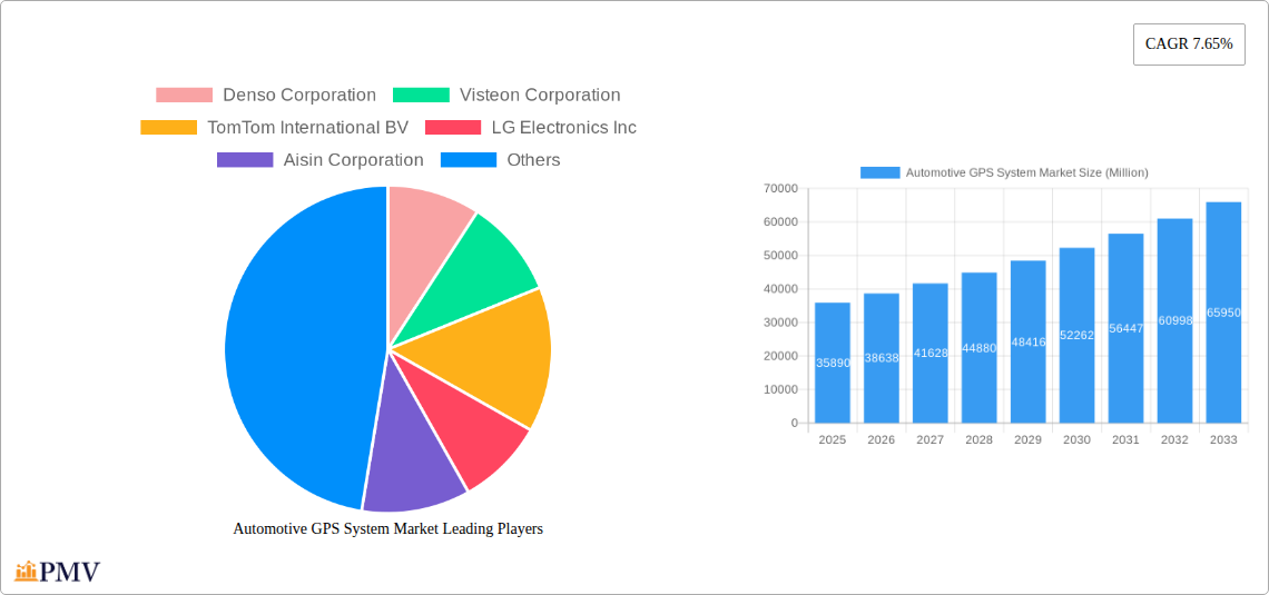 Automotive GPS System Market Research Report - Market Overview and Key Insights