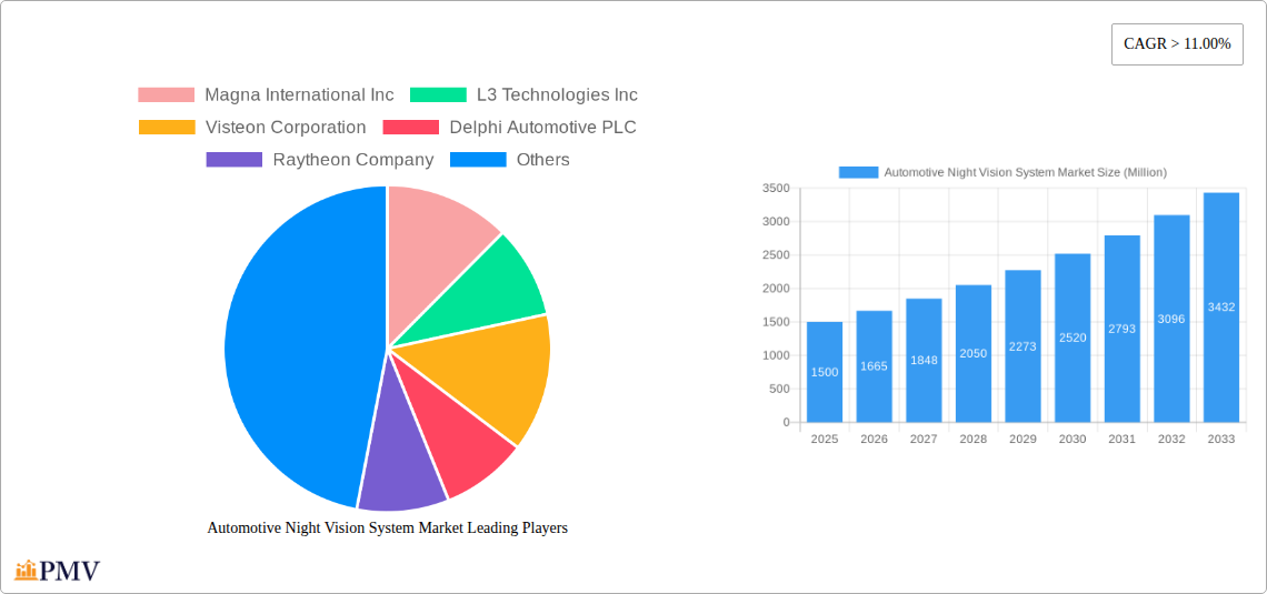 Automotive Night Vision System Market Research Report - Market Overview and Key Insights