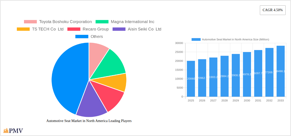 Automotive Seat Market in North America Research Report - Market Overview and Key Insights