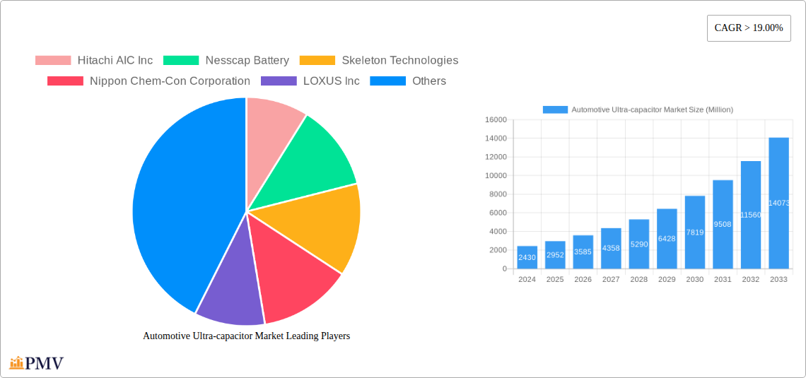 Automotive Ultra-capacitor Market Research Report - Market Overview and Key Insights