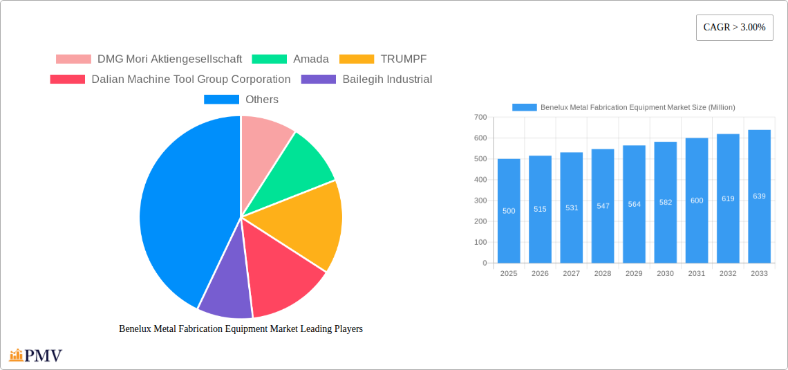 Benelux Metal Fabrication Equipment Market Research Report - Market Overview and Key Insights