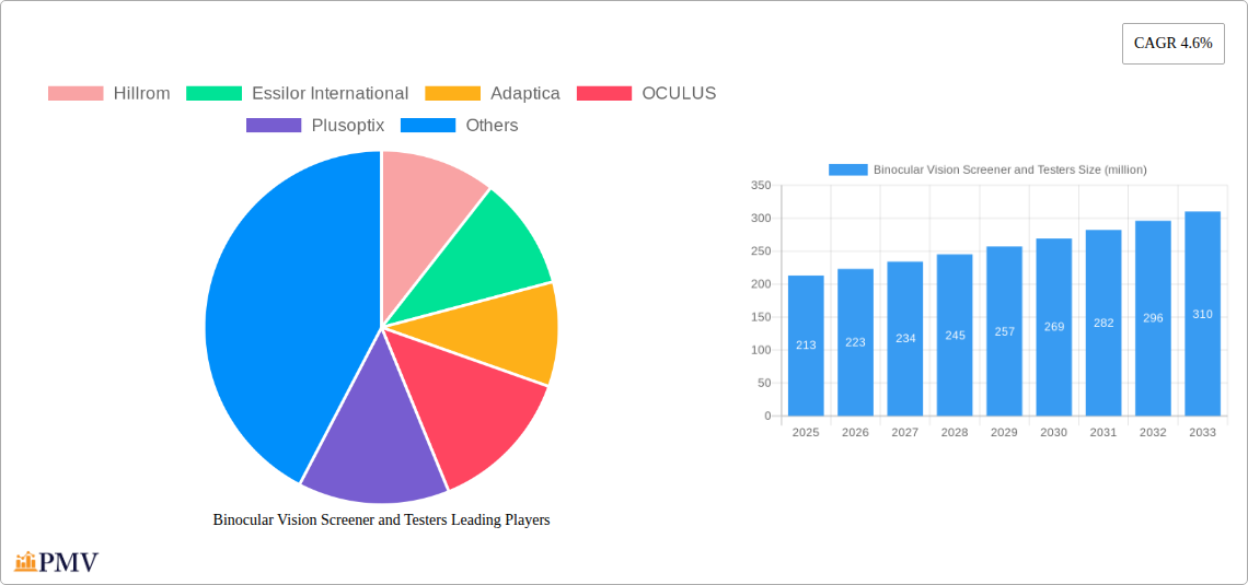 Binocular Vision Screener and Testers Research Report - Market Overview and Key Insights
