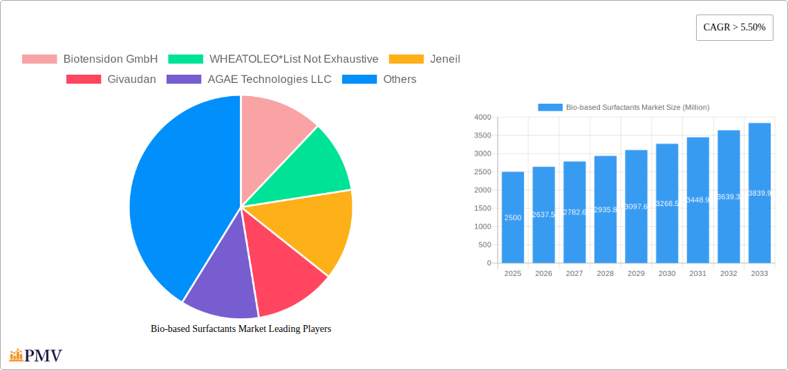 Bio-based Surfactants Market Research Report - Market Overview and Key Insights