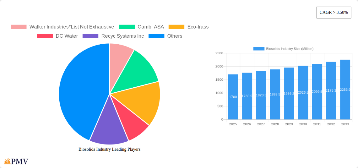 Biosolids Industry Research Report - Market Overview and Key Insights
