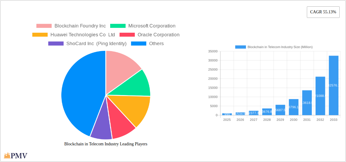 Blockchain in Telecom Industry Research Report - Market Overview and Key Insights
