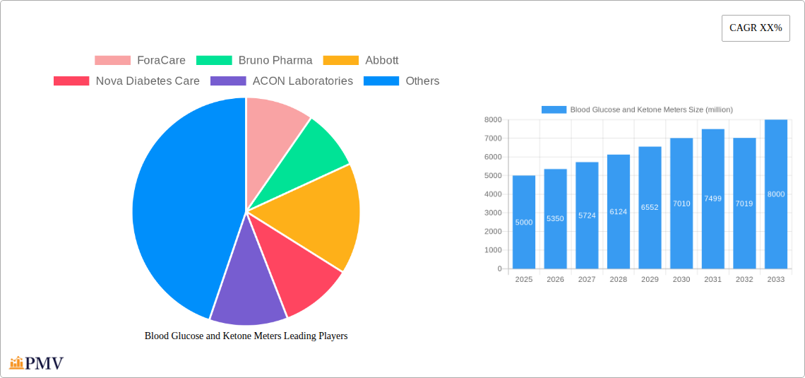 Blood Glucose and Ketone Meters Research Report - Market Overview and Key Insights