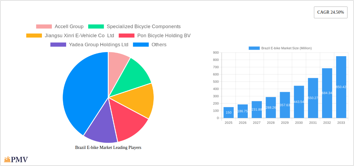 Brazil E-bike Market Research Report - Market Overview and Key Insights