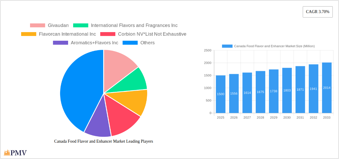 Canada Food Flavor and Enhancer Market Research Report - Market Overview and Key Insights