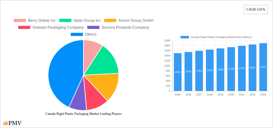 Canada Rigid Plastic Packaging Market Research Report - Market Overview and Key Insights