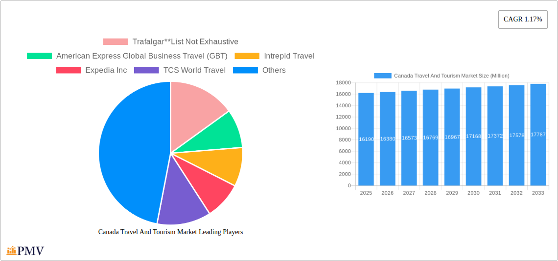 Canada Travel And Tourism Market Research Report - Market Overview and Key Insights