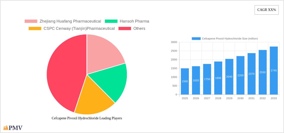Cefcapene Pivoxil Hydrochloride Research Report - Market Overview and Key Insights