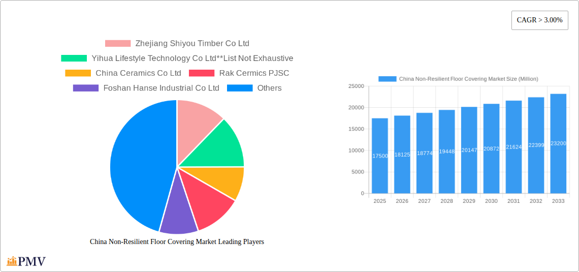 China Non-Resilient Floor Covering Market Research Report - Market Overview and Key Insights