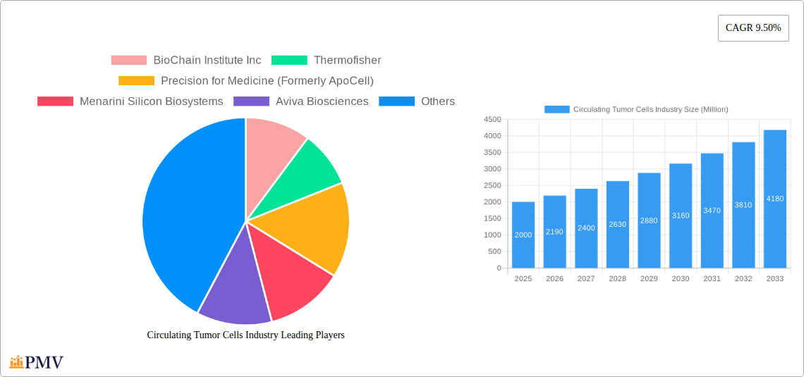 Circulating Tumor Cells Industry Research Report - Market Overview and Key Insights