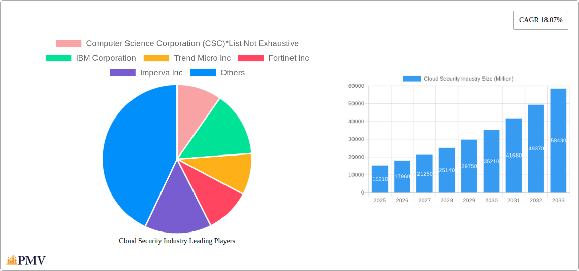 Cloud Security Industry Research Report - Market Overview and Key Insights