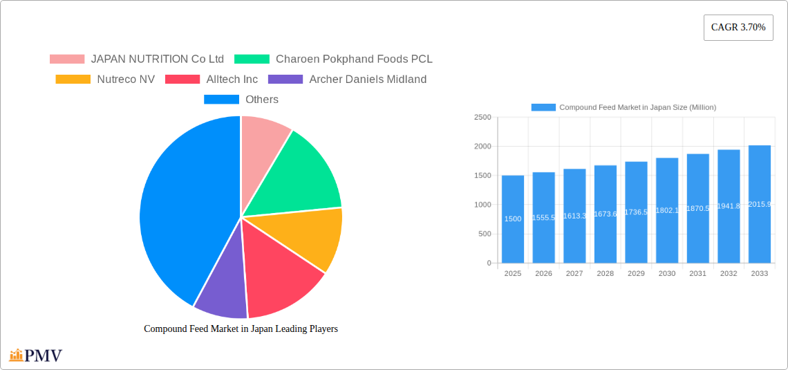 Compound Feed Market in Japan Research Report - Market Overview and Key Insights