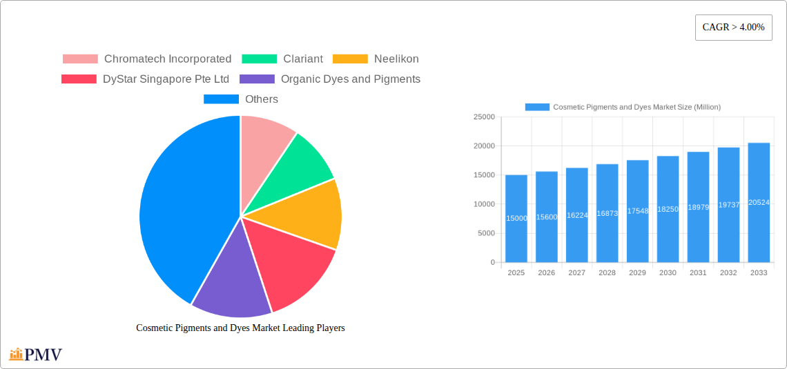 Cosmetic Pigments and Dyes Market Research Report - Market Overview and Key Insights
