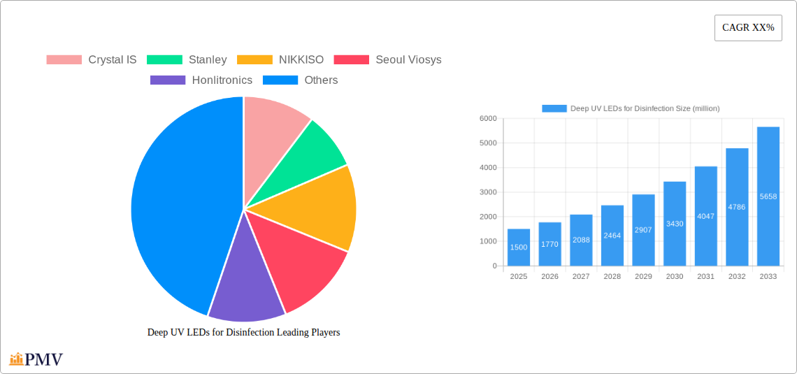 Deep UV LEDs for Disinfection Research Report - Market Overview and Key Insights