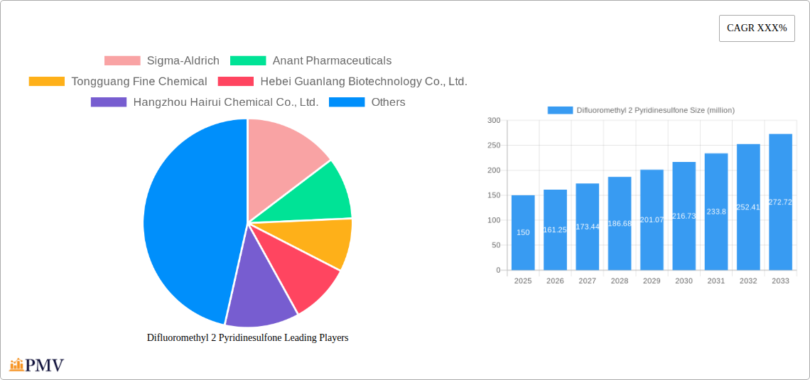 Difluoromethyl 2 Pyridinesulfone Research Report - Market Overview and Key Insights