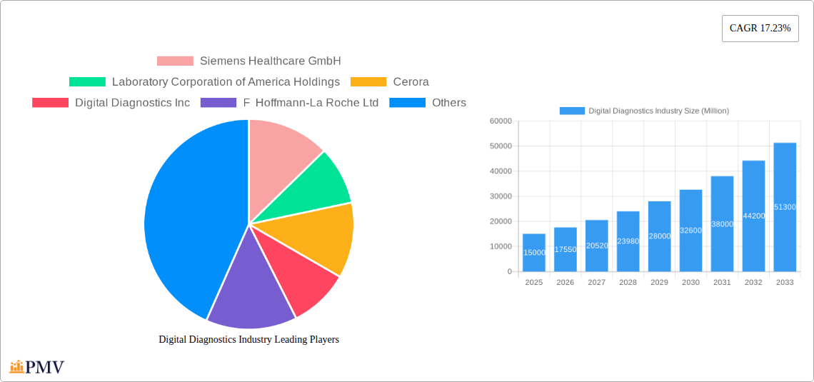 Digital Diagnostics Industry Research Report - Market Overview and Key Insights