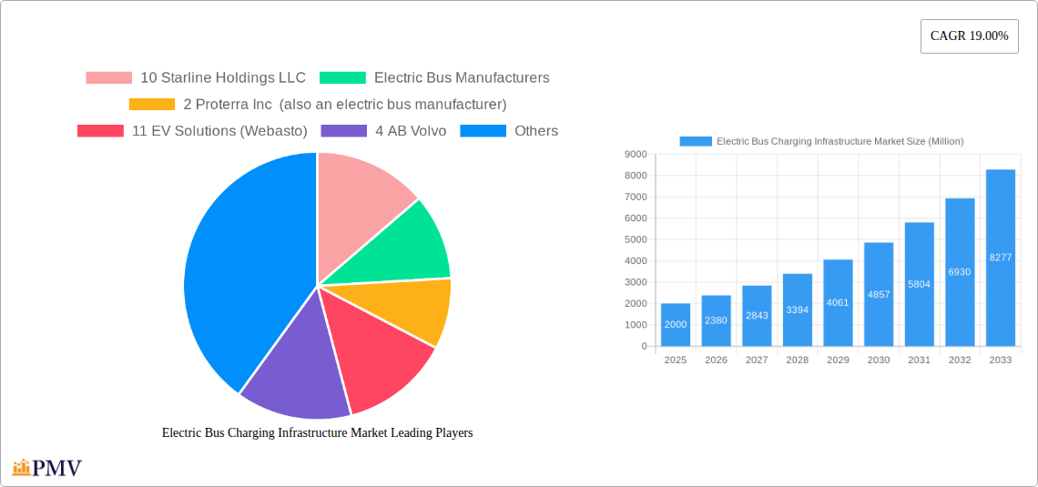 Electric Bus Charging Infrastructure Market Research Report - Market Overview and Key Insights