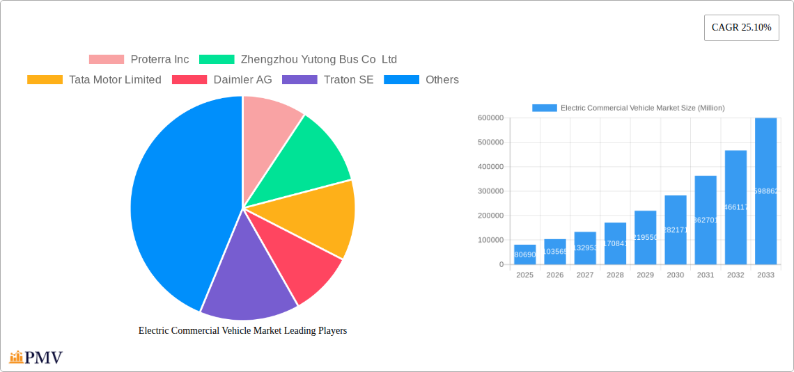 Electric Commercial Vehicle Market Research Report - Market Overview and Key Insights
