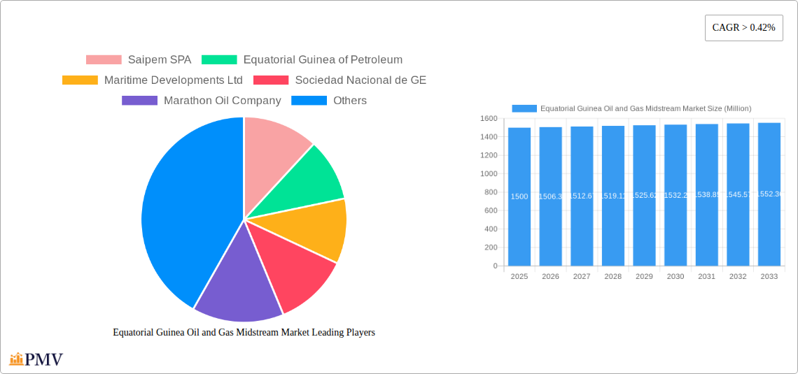 Equatorial Guinea Oil and Gas Midstream Market Research Report - Market Overview and Key Insights